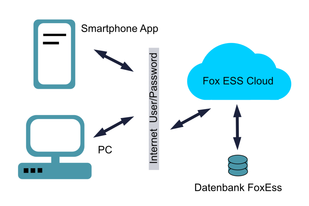 FoxEss Smartphone, PC